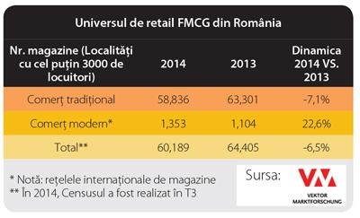 La rândul lor, cele mai recente date disponibile ale firmei de cercetare GfK România arată o scădere a cotei de piață a comerțului tradițional de la 47% la finele lui 2013 la 46% la jumătatea anului