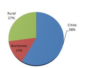 Rezultatele ASB în România Peste 550 de proiecte finanţate 66 proiecte doar în 2015 Peste 7