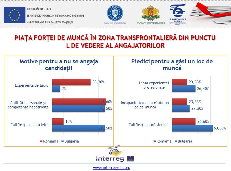 menționat de 45% dintre aceștia, în timp ce pentru respondenții românii este sectorul comercial indicat de către 33,3% dintre aceștia.