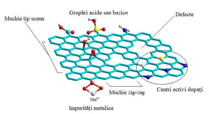 CAPITOLUL III Hidrogenarea selectivă a nitroderivaţilor catalizată de grafenă obţinută prin piroliza acidului alginic Sinteza de materiale catalitice folosind metode de preparare alternative şi