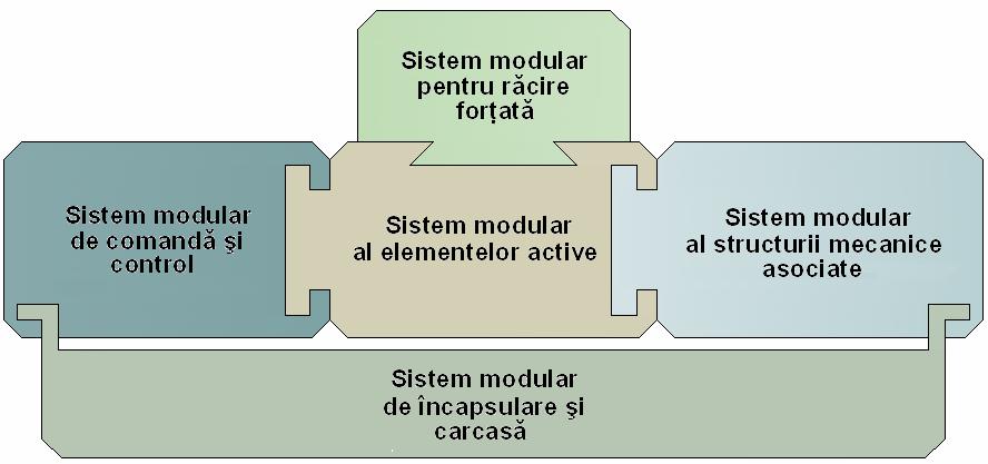 Un anumit actuator poate fi conceput prin înlănţuirea câte unui modul component al următoarelor sistem modulare: a. Sistemul modular al elementelor active b.