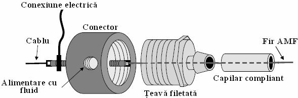 În Fig. 1 este prezentat un nou model de actuator liniar pe bază de AMF, constând dintr-un fir din AMF inserat în interiorul unui capilar compliant, străbătut de un fluid.