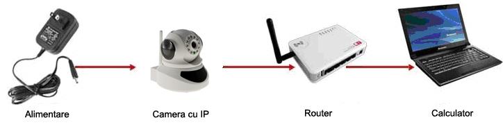 1. INTRODUCERE Camera cu IP PNI IP751W nu necesita setari speciale, ea poate fi utilizata foarte simplu, doar conectati-o la internet si la alimentare si e gata.