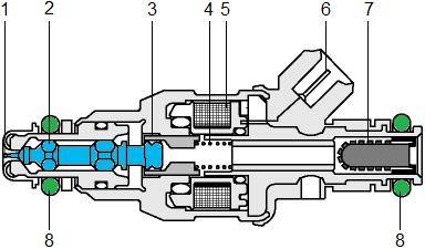 Pentru a injecta combustibilul în galeria de admisie, calculatorul de injecție, prin intermediul contactelor electrice (8), alimentează cu energie electrică solenoidul (4).