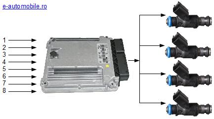 Calculatorul de injecție, pe baza informațiilor primite de la senzori, controlează ordinea injecțiilor, momentul și durata deschiderii injectoarelor.