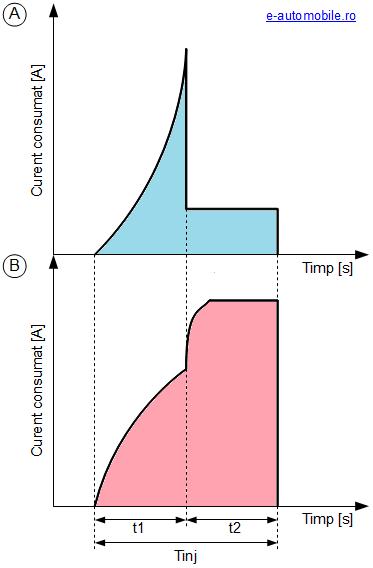 Timpul de răspuns al injectorului, diferența de timp între comanda dată de calculatorul de injecție și momentul efectiv de ridicare al acului injector, este în jur de 1.5...18 ms.