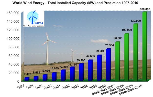 Puţin despre energia eoliana Energia eoliană este o sursă de energie regenerabilă generată din puterea vântului.
