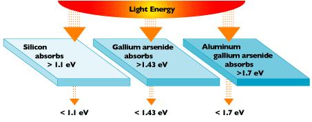Practic, radiatia solara poate fi reflectata, absorbita sau pur si simplu sa treaca prin materialul celulei, insa doar radiatia absorbita produce curent electric.