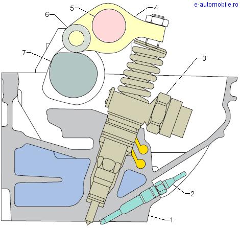 Montarea și mecanismul de acționare al injectorului pompă VW 1. chiulasă 2. bujie incandescentă 3. injector pompă 4. culbutor 5. ax culbutori 6. rolă 7.