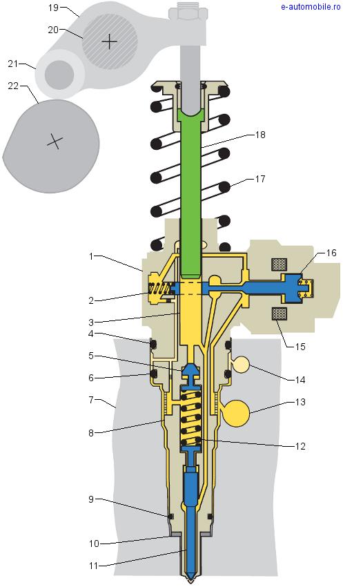 Secțiune componente injector pompă 1. corp pompă înaltă presiune 2. arc revenire ac supapă control 3. cilindru pompă 4. garnitură etanșare 5. supapă control injecție pilot 6. garnitură etanșare 7.