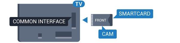 CAM. Modulul CAM şi cardul Smart Card sunt concepute exclusiv pentru televizorul dvs. Dacă scoateţi modulul, nu veţi mai putea viziona canalele codate acceptate de acesta. 4.