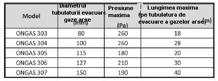 Lungimea tubulaturii de evacuare a gazelor arse trebuie calculata in functie de Presiunea maxima din tabelul dat.