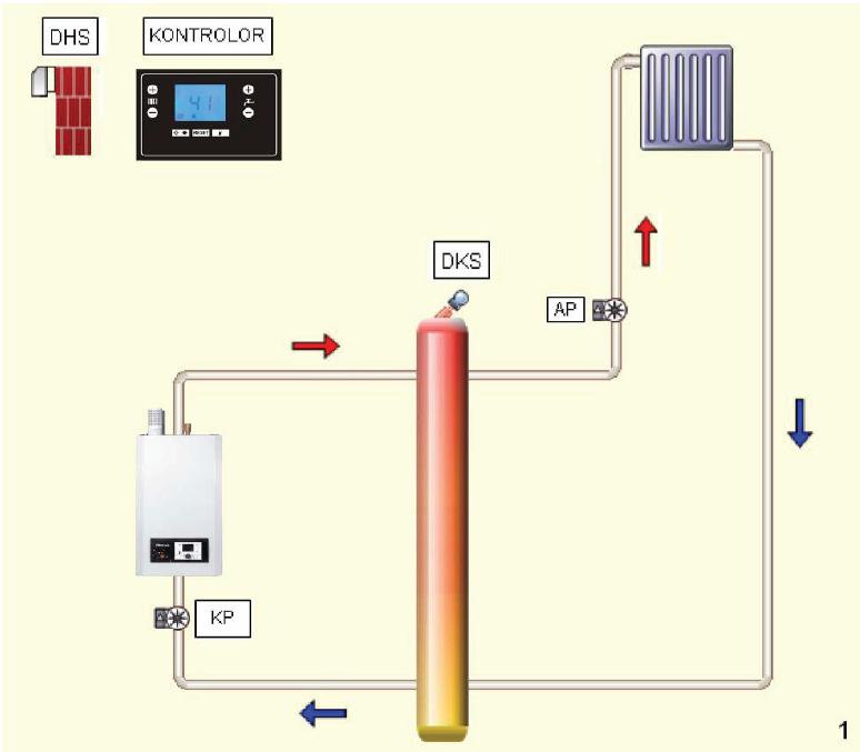Semnificatia simbolurilor din schema 1 DHS: ACM Senzor de temperatura externa KP: Pompa de circulatie DKS: Senzor pierderi reduse distribuitor AP: Pompa principala Nota: 1.