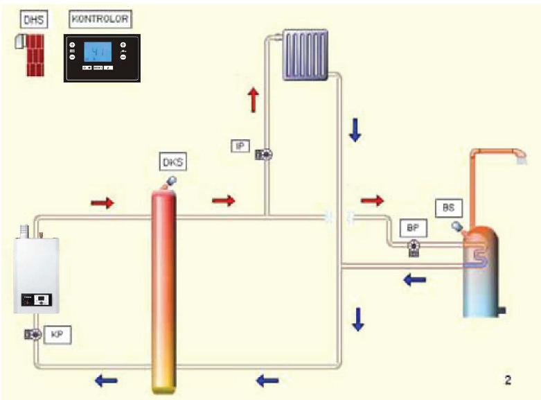 Semnificatia simbolurilor din schema 2 DHS: ACM Senzor de temperatura externa KP: Pompa de circulatie DKS: Senzor pierderi reduse distribuitor BS: Senzor cazan IP: Pompa de incalzire BP: Pompa