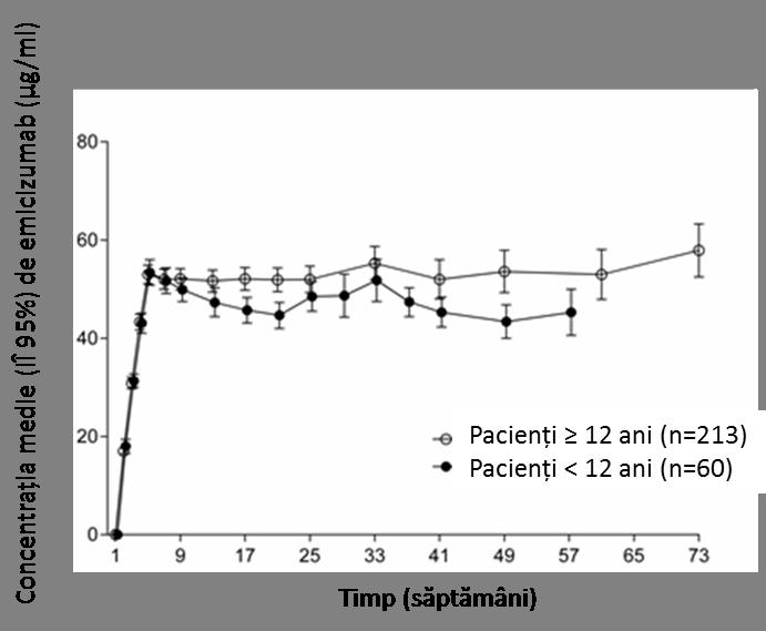 Figura 1: Profilurile concentraţiei plasmatice medii (IÎ ±95%) de emicizumab în timp pentru pacienţii cu vârsta 12 ani (studiile HAVEN 1 şi HAVEN 3) comparativ cu pacienţii cu vârsta < 12 ani