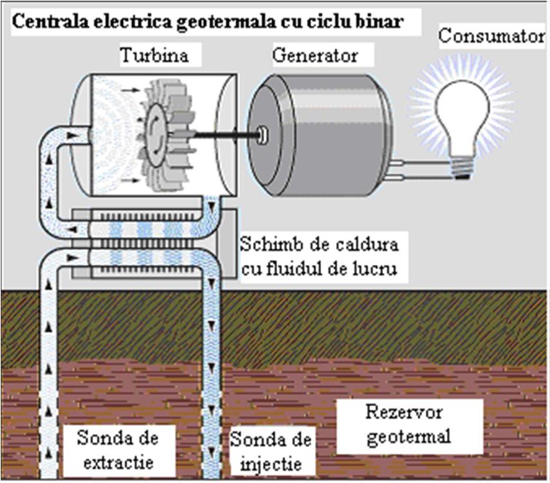 Centrale electrice cu fluid secundar Schema unei centrale electrice geotermale cu ciclu binar. Centralele electrice geotermale produc energie circa 95% din timp.