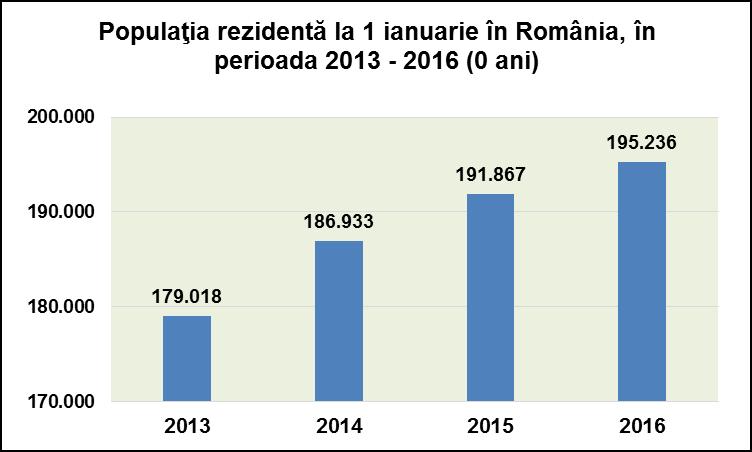 Figura A.1: Total născuți la 1 ianuarie, cu reședința în România.