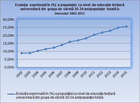 educației și formării profesionale din România pentru perioada 2016-2020, Strategia națională pentru învățământ terțiar 2015-2020, Strategia națională pentru ocuparea forței de muncă 2014-2020 și