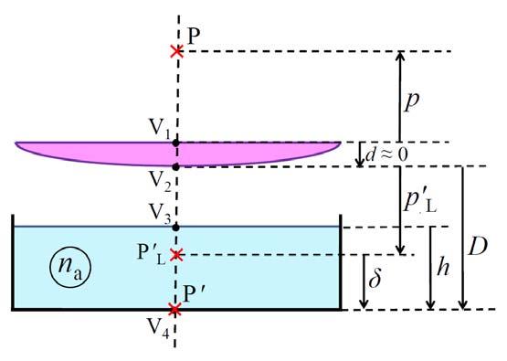 Distanța focală obiect f a sistemului format din lentilă și stratul de apă, este dată de relația: unde este distanța focală a stratului de apă, iar este interstițiul optic.