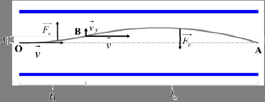 Problema a II-a Barem problema Electricitate și Magnetism Subpunct Rezolvare Punctaj a) Reprezentarea forțelor: 1p Forța electrică: F e d Forța Lorentz: F L evb Calculul tensiunii: F F e Rezultat