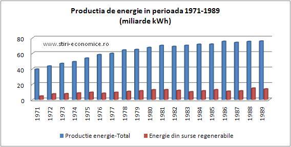 Fig.3.6. Evolutia productiei de energie electrica 1971-1989 Sursa - stiri economice.ro Pana in 1989 consumul de energie electrica In Romania avea o crestere anuala lenta, darconstanta.