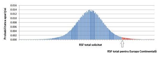 Figura 1: Cea mai severă abatere medie de frecvență de 15 secunde datele utilizate pentru a calcula utilizarea preconizată a RSF au în vedere abaterile de frecvență medii cele mai severe la 15