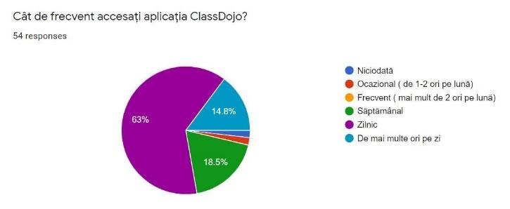 Cei mai mulți părinți au aflat despre aplicația ClassDojo de la un cadru didactic, respectiv 96.3% (fig. 7) Fig. 7. Răspunsurile înregistrate la întrebarea De unde ați aflat despre aplicația ClassDojo?