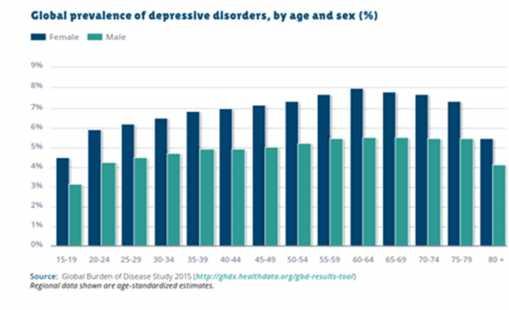 În anul 2015, la nivelul regiunii OMS Europa, erau 40 de milioane de persoane care sufereau de depresie.