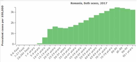 Prevalenţa depresiei (episodului depresiv major) în România, în anul 2017, pe grupe de vârstă şi ambele sexe Sursa: https://vizhub.healthdata.