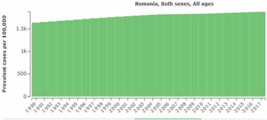 Între anii 1990 şi 2017 se observă un trend uşor ascendent al prevalenţei cazurilor de depresie în România. Grupa de vârstă Prevalenţa cazurilor 5-14 ani 355.