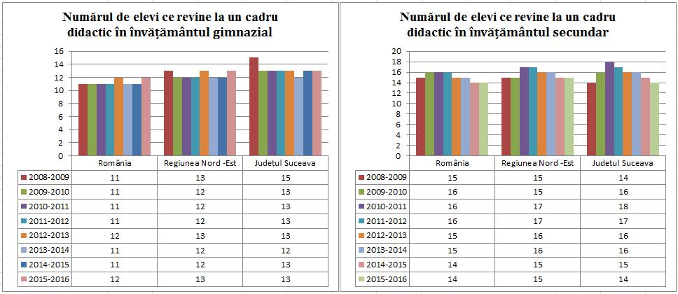 Număr de elevi pe norma didactică, învățământ gimnazial și secundar (Sursa: CNDIPT, INS) 2.