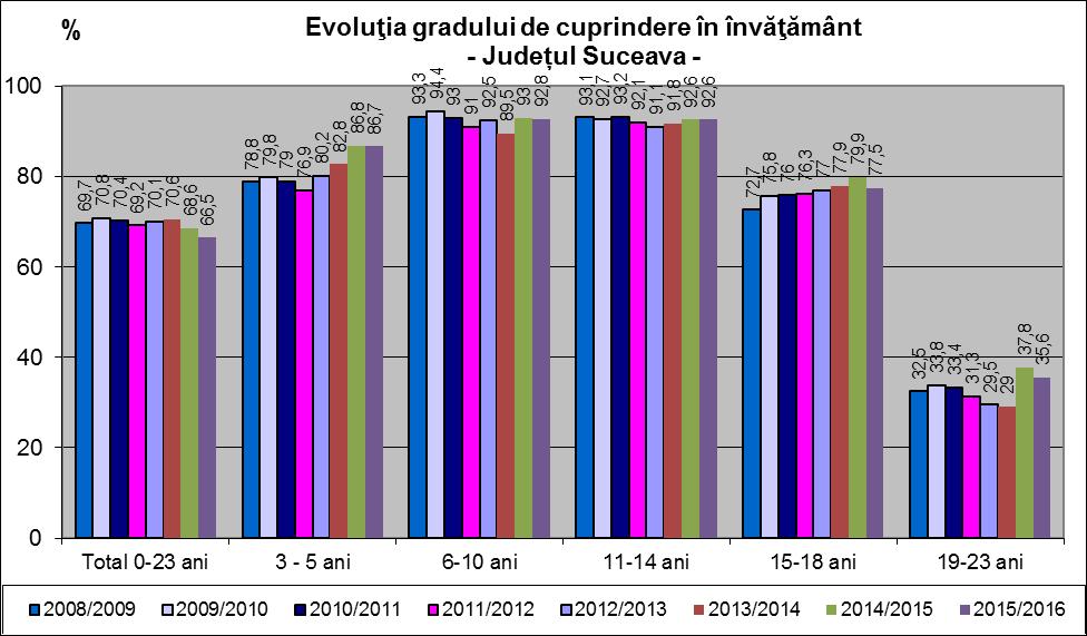 2. Grad de cuprindere în învăţământ (Rata specifică de cuprindere şcolară pe vârste) Gradul de cuprindere în învăţământ (rata specifică de cuprindere şcolară pe grupe de vârstă) reprezintă numărul