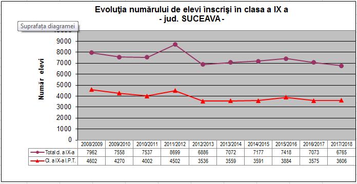 Evoluţia numărului de elevi înscrişi în clasa a IX-a 2008-2018 (Sursa IȘJ) Analiza planurilor de şcolarizare realizate în anii trecuţi demonstrează că exerciţiul de planificare în ÎPT pe baza PRAI şi