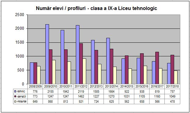 Evoluţia numărului de elevi cl. a IX-a, liceu tehnologic, pe profiluri (Sursa: IŞJ Suceava) 2.