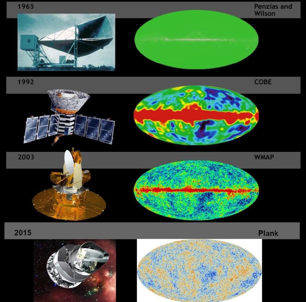 Radiația cosmică de fond în domeniul microundelor (CBM) Misiunile COBE, WMAP și PLANCK au făcut harta cerului pentru radiația CMB, de