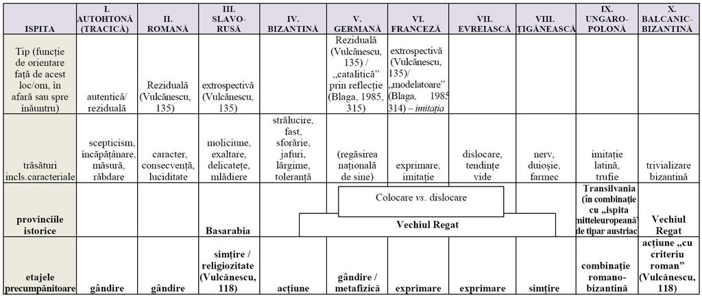 Tabelul 1 ADN-ul românesc prin ispitele sale, după Vulcănescu, Omul românesc, pp. 117 118, în Mircea Vulcănescu (1996) Către ființa spiritualității românești.