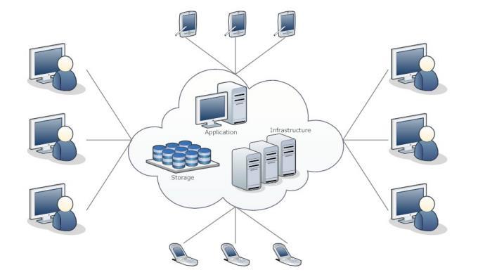 Capitolul 3 managerial minim și dependență scăzută față de furnizorii de servicii de internet. Un exemplu de arhitectură Cloud Computing se poate observa în figura următoare: Figura 3.