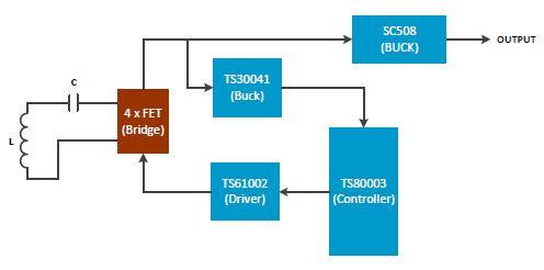 Fig. 66TSDMRX-19V / 40W-EVM The component blocks are: Receiver coil TDK WT505090-20K2-A10-G; Buck TS30041 converter, which regulates the received voltage to a value of 5V DC; WPT controller - based