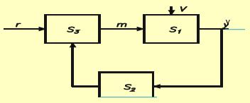 intrare sa depinda de marimea de iesire direct sau indirect. În cazul sistemului de reglare a tensiunii generatorului de curent continuu, fig. 1.