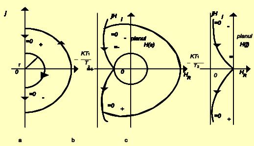 Sa se reprezinte grafic H(s) si H(jω) pentru s apar tinând conturului Nyquist si respectiv axei imaginare a planului s.