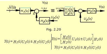 Deplasarea sumatorului de la ieșire la intrare Sumatorul de la iesirea blocului H(s) este translat la intrarea sa 2.