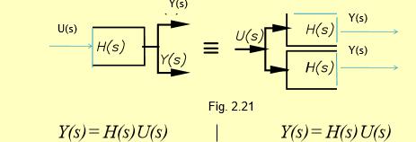pe cealalta intrare în sumator se înseriaza un bloc cu functia de transfer 1/H2(s). 3.