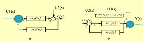 Pe intrarea u2 se introduce un bloc cu functia de transfer 1/[1 ± H1(s)H2(s)].