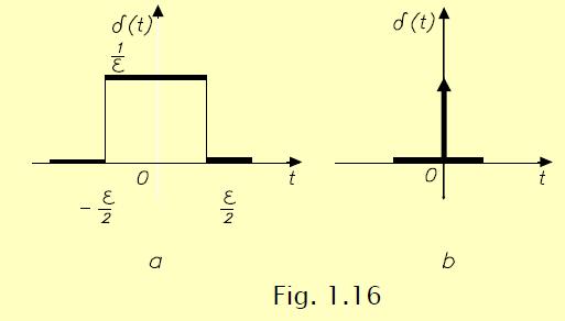 distributiilor, tinde spre distributia Dirac, δ (t), fig. 1.16.