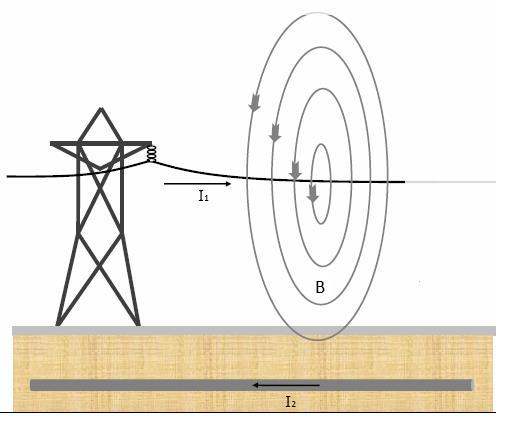 c) Radiaţiile liniilor aeriene de transport a energiei electrice Liniile de alimentare a tracţiunii electrice, precum şi LEA de ÎT reprezintă antene lungi şi eficace de câmp magnetic.