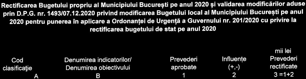 Rectificarea Bugetului propriu al Municipiului Bucuresti pc anul 00 si validarea modificarilor aduse prin D PG nr 493/07 00 privind modificarea Bugetului local al Municipiului Bucuresti pe anul 00