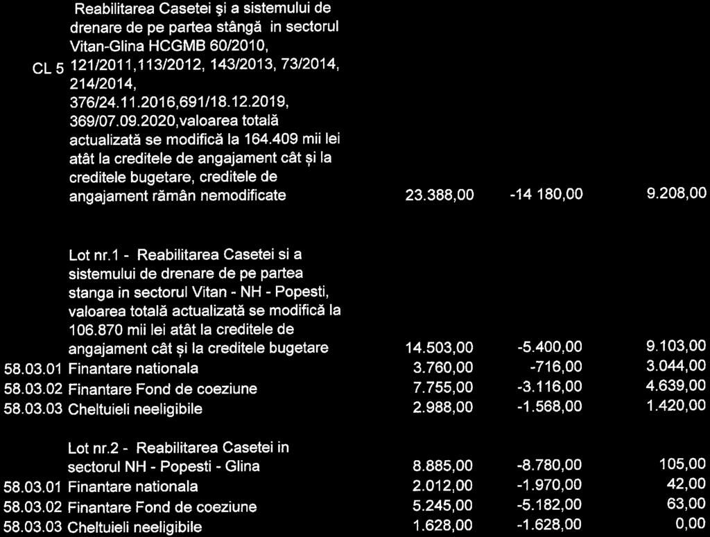 Popesti, valoarea totals actualizata se modifica la 06870 atat la creditele de angajament cat si la creditele bugetare 58 03 0 Finantare nationala 58 03 0 Finantare Fond de coeziune 58 03 03