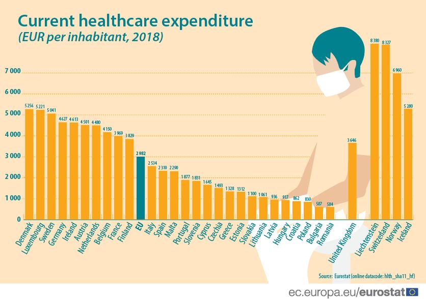 Sursa: ec.europa.eu La polul opus, statele membre cu cele mai mari cheltuieli cu sănătatea pe cap de locuitor au fost Danemarca (5.