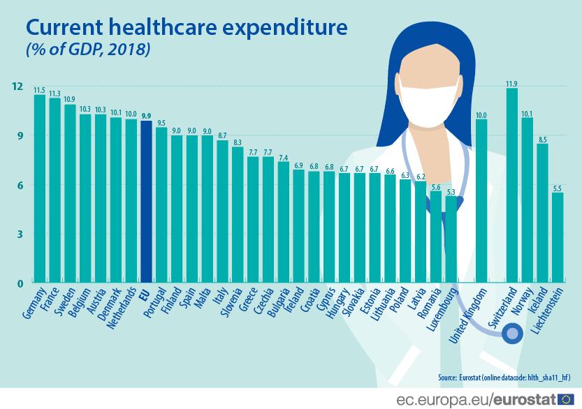 Sursa: ec.europa.eu Ca procent din Produsul Intern Brut, la nivelul Uniunii Europene cheltuielile cu sănătatea au reprezentat 9,9% din PIB în 2018.