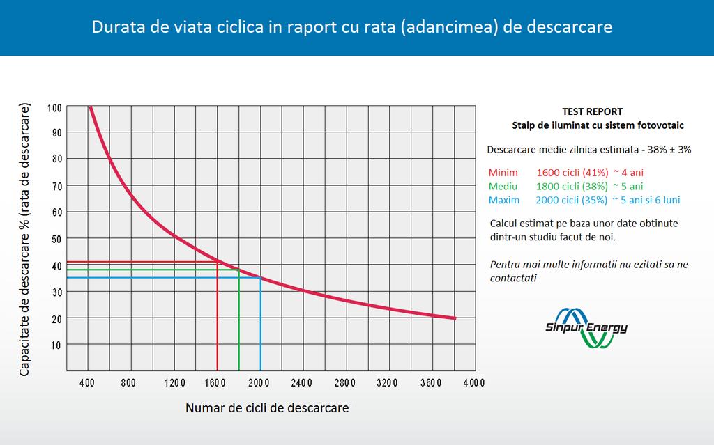 Aşadsar în Romania putem obţine o variaţe a duratei de viaţă a bateriei între 4 ani şi 5 ani jumătate.